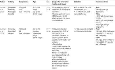 Methodological Issues in the Clinical Validation of Biomarkers for Alzheimer’s Disease: The Paradigmatic Example of CSF